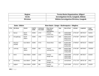 100 | P a g e
Region Teesta Basin Organisation, Sillguri
Circle Investigation Circle, Gangtok, Sikkim
Division Sikkim Investigation Division, Gangtok
State : Sikkim River Basin: Ganga – Brahmaputra – Meghna
S. No. Site Name District HO/FF/
HOIW
Catchment
Area SqKm
River Name/
Tributory/
SubTributory
Type Date of Start Latitude Longitude Code/
Grid Ref.
1 Bansoi North
Sikkim
HOIW 1772 Teesta/
Lachen Chu
GD 24/04/2000
24/04/2000
27°41’42” 88°34’32’’ IS2GD1
2 Chungthang North
Sikkim
HOIW 2792 Teesta River GDS 04/01/1975
04/01/1975
01/05/1976
27°35’30” 88°39’21"’ TD3GD3
3 Khanitar
(HOIW)
East Sikkim HOIW 4772 Teesta River GDS 01/04/1994
09/05/1994
01/05/1995
27°08’02” 88°30’10’’ TD6GD1
4 Lachung North
Sikkim
HOIW 626 Teesta/
Lachung Chu
GDS 06/06/1988
06/06/1988
27/05/1999
27°41'30" 88°44'46'' TD2GD5
5 Reshi West Sikkim HOIW 1232 Teesta/
Rangit river
GDS 16/02/2000
16/02/2000
30/05/2000
27°13'18" 88°18'32'' IS1GD2
6 Rorathang East Sikkim HOIW 386 Teesta/
Rangpo chu
G 13/10/2010 27°11’ 43” 88°36’ 30” SPG1
7 Sagbari West Sikkim HOIW 981 Teesta/
Rangit river
G 01/07/2009 27°15’11" 88°18'11” IS1GD3
 