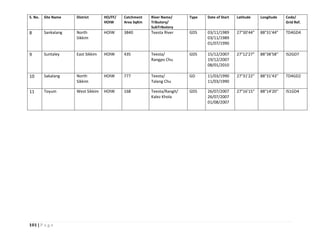 101 | P a g e
S. No. Site Name District HO/FF/
HOIW
Catchment
Area SqKm
River Name/
Tributory/
SubTributory
Type Date of Start Latitude Longitude Code/
Grid Ref.
8 Sankalang North
Sikkim
HOIW 3840 Teesta River GDS 03/11/1989
03/11/1989
01/07/1990
27°30'44" 88°31'44” TD4GD4
9 Suntaley East Sikkim HOIW 435 Teesta/
Rangpo Chu
GDS 15/12/2007
19/12/2007
08/01/2010
27°12'27" 88°38'58'' IS2GD7
10 Sakalang North
Sikkim
HOIW 777 Teesta/
Talang Chu
GD 11/03/1990
11/03/1990
27°31'22" 88°31'43'' TD4GD2
11 Toyum West Sikkim HOIW 168 Teesta/Rangit/
Kalez Khola
GDS 26/07/2007
26/07/2007
01/08/2007
27°16'15" 88°14'20'' IS1GD4
 