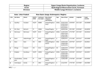 103 | P a g e
Region Upper Ganga Basin Organisation, Lucknow
Circle Hydrological Observation Circle, Varanasi
Division Middle Ganga Division-I, Lucknow
State : Uttar Pradesh River Basin: Ganga- Brahmaputra- Meghna
S. No. Site Name District HO/FF/
HOIW
Catchment
Area SqKm
River Name/
Tributory/
SubTributory
Type Date of Start Latitude Longitude Code/
Grid Ref.
1 Ayodhya Faizabad HO/FF 80889 Ganga/Ghaghra/
Saryu
GDSQ 07/07/1970
07/07/1970
01/03/1977
01/12/1977
26°48'49" 82°12'28'' GGU00M9
2 B.K. Ghat Bahraich FF 43804 Ganga/Ghaghra G 06/04/1963 28°15'00" 81°06'00'' GGU00Y8
3 Balrampur Balrampur HO/FF 8219 Ganga/Ghaghra/
Rapti
GDSQ 11/07/1970
30/07/1970
23/01/1982
01/05/1976
27°27'00" 82°12'45'' GGU30U4
4 Bansi Siddarthnagar FF 9575 Ganga/Ghaghra/
Rapti
G 16/06/1971 27°11'00" 82°55'57'' GGU30N9
5 Basti Basti HO 3005 Ganga/Ghaghra/
Kwano
GDQ 24/04/1959
24/04/1959
01/05/1976
26°47'02" 82°42'47'' GGU40J3
6 Bhinga Srawasti HO 6151 Ganga/Ghaghra/
Rapti
GD 16/06/1974
16/06/1974
27°39'41" 81°51'00'' GGU30W9
7 Birdghat Gorakhpur HO/FF 20093 Ganga/Ghaghra/
Rapti
GDSQ 26/04/1959
26/04/1959
01/01/1963
01/04/1962
26°44'40" 83°20'24'' GGU30F5
8 Chandradeep
ghat
Gonda FF 1100 Ganga/Ghaghra/
Kwano
G 15/06/1987 27°07'00" 82°32'08'' GGU40X6
9 Colonelganj Gonda FF 1842 Ganga/Ghaghra/
Sarju
G 1/12/1970 27°07'28" 81°39'00'' GGU50B5
 