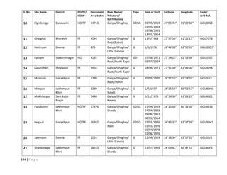 104 | P a g e
S. No. Site Name District HO/FF/
HOIW
Catchment
Area SqKm
River Name/
Tributory/
SubTributory
Type Date of Start Latitude Longitude Code/
Grid Ref.
10 Elginbridge Barabanki HO/FF 74713 Ganga/Ghaghra GDSQ 01/05/1959
01/05/1959
29/08/1961
13/01/1964
27°05'44" 81°29'02'' GGU00S2
11 Ghaighat Bharaich FF 4594 Ganga/Ghaghra/
Sarju(Babai)
G 11/4/1963 27°57'50" 81°25'17'' GGU70T8
12 Hetimpur Deoria FF 675 Ganga/Ghaghra/
Little Gandak
G 1/6/1976 26°46'00" 83°50'01'' GGU20Q7
13 Kakrahi Siddarthnagar HO 4192 Ganga/Ghaghra/
Rapti/Burhi Rapti
GD 15/06/1971
03/07/2004
27°14'15" 82°59'04'' GGU35E7
14 Kakardhari Shrawasti FF 5926 Ganga/Ghaghra/
Rapti/Burhi Rapti
G 18/06/1971 27°51'00" 81°49'00'' GGU30Y4
15 Maniram Gorakhpur FF 2730 Ganga/Ghaghra/
Rapti/Rohin
G 20/05/1970 26°51'14" 83°19'33'' GGU33I7
16 Motipur Lakhimpur
Khiri
FF 1389 Ganga/Ghaghra/
Suheli
G 1/7/1977 28°15'56" 80°52'57'' GGU80H6
17 Mukhlishpur Sant Kabir
Nagar
FF 5440 Ganga/Ghaghra/
Kwano
G 1/12/1970 26°34'36" 83°03'29'' GGU40E1
18 Paliakalan Lakhimpur
Khiri
HO/FF 17676 Ganga/Ghaghra/
Sharda
GDSQ 15/04/1959
24/04/1959
26/06/1961
08/01/1964
28°23'00" 80°33'00'' GGU6016
19 Regauli Gorakhpur HO/FF 16387 Ganga/Ghaghra/
Rapti
GDSQ 01/01/1976
01/01/1976
01/04/1978
01/06/1976
26°45'33" 83°17'26'' GGU30H1
20 Salempur Deoria FF 2255 Ganga/Ghaghra/
Little Gandak
G 22/04/1959 26°18'34" 83°57'20'' GGU20J3
21 Shardanagar Lakhimpur
Khiri
FF 18553 Ganga/Ghaghra/
Sharda
G 21/07/1969 28°09'41" 80°47'53'' GGU60F6
 