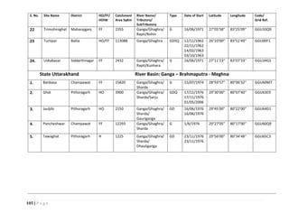 105 | P a g e
S. No. Site Name District HO/FF/
HOIW
Catchment
Area SqKm
River Name/
Tributory/
SubTributory
Type Date of Start Latitude Longitude Code/
Grid Ref.
22 Trimohinighat Maharajganj FF 2355 Ganga/Ghaghra/
Rapti/Rohin
G 16/06/1971 27°05'58" 83°25'09'' GGU33Q9
23 Turtipar Ballia HO/FF 113088 Ganga/Ghaghra GDSQ 12/11/1962
22/11/1962
14/02/1963
03/10/1963
26°10'00" 83°51'49'' GGU00F1
24. Uskabazar Siddarthnagar FF 2432 Ganga/Ghaghra/
Rapti/Kunhara
G 16/06/1971 27°11'23" 83°07'33'' GGU34G5
State Uttarakhand River Basin: Ganga – Brahmaputra - Meghna
1. Banbasa Champawat FF 15820 Ganga/Ghaghra/
Sharda
G 15/07/1974 28°59'57" 80°06'32'' GGU60M7
2. Ghat Pithoragarh HO 3900 Ganga/Ghaghra/
Sharda/Sarju
GDQ 17/11/1976
17/11/1976
01/05/2006
29°30'00" 80°07'40'' GGU63E9
3. Jauljibi Pithoragarh HO 2150 Ganga/Ghaghra/
Sharda/
Gauriganga
GD 16/06/1976
16/06/1976
29°45'00" 80°22'00'' GGU64D1
4. Pancheshwar Champawat FF 12293 Ganga/Ghaghra/
Sharda
G 1/6/1976 29°27'05" 80°17'00'' GGU60Q9
5. Tawaghat Pithoragarh H 1225 Ganga/Ghaghra/
Sharda/
Dhauliganga
GD 23/11/1976
23/11/1976
29°56'00" 80°34'48'' GGU65C3
 