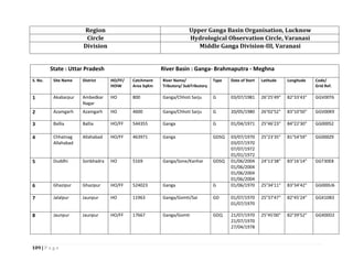 109 | P a g e
Region Upper Ganga Basin Organisation, Lucknow
Circle Hydrological Observation Circle, Varanasi
Division Middle Ganga Division-III, Varanasi
State : Uttar Pradesh River Basin : Ganga- Brahmaputra - Meghna
S. No. Site Name District HO/FF/
HOIW
Catchment
Area SqKm
River Name/
Tributory/ SubTributory
Type Date of Start Latitude Longitude Code/
Grid Ref.
1 Akabarpur Ambedkar
Nagar
HO 800 Ganga/Chhoti Sarju G 03/07/1981 26°25'49" 82°33'43" GGV00T6
2 Azamgarh Azamgarh HO 4600 Ganga/Chhoti Sarju G 20/05/1980 26°02'52" 83°10'50" GGV00K9
3 Ballia Ballia HO/FF 544355 Ganga G 01/04/1971 25°46'23" 84°22'30" GG000S2
4 Chhatnag
Allahabad
Allahabad HO/FF 463971 Ganga GDSQ 03/07/1970
03/07/1970
07/07/1972
01/01/1972
25°23'35" 81°54'59" GG000Z9
5 Duddhi Sonbhadra HO 5169 Ganga/Sone/Kanhar GDSQ 01/06/2004
01/06/2004
01/06/2004
01/06/2004
24°13'38" 83°16'14" GGT30E8
6 Ghazipur Ghazipur HO/FF 524023 Ganga G 01/06/1970 25°34'11" 83°34'42" GG000U6
7 Jalalpur Jaunpur HO 11963 Ganga/Gomti/Sai GD 01/07/1970
01/07/1970
25°37'47" 82°45'24" GGX10B3
8 Jaunpur Jaunpur HO/FF 17667 Ganga/Gomti GDQ 21/07/1970
21/07/1970
27/04/1978
25°45'00" 82°39'52" GGX00D2
 