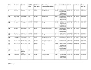 110 | P a g e
S. No. Site Name District HO/FF/
HOIW
Catchment
Area SqKm
River Name/
Tributory/ SubTributory
Type Date of Start Latitude Longitude Code/
Grid Ref.
9 Maighat Jaunpur HO 30042 Ganga/Gomti GDSQ 07/09/1959
07/09/1959
19/08/1961
09/06/1963
25°38'37" 82°50'48" GGX00B4
10 Meja Road Allahabad HO 17388 Ganga/Tons GDQ 01/04/1960
01/04/1960
14/07/1976
25°14'00" 82°02'16" GGZ00B4
11 Mirzapur Mirzapur HO/FF 485277 Ganga GDSQ 31/05/1976
31/05/1976
04/09/1979
31/05/1976
25°09'22" 82°31'49" GG000X9
12 Narhan Chandauli HO 2550 Ganga/Karamnasa GDQ 02/01/2004
02/01/2004
02/01/2004
25°11'49" 83°19'46" GGW00K1
13 Phaphamau Allahabad HO/FF 96704 Ganga G 12/06/1971 25°30'32" 81°51'43” GG000A6
14 Pratapgarh Pratapgarh HO 8800 Ganga/Gomti/Sai G 08/12/1984 25°56'05" 82°00'07" GGX10G2
15 Rihand Dam Sonbhadra HO 11350 Ganga/Sone/Rihand G 01/09/1972 24°12'11" 83°00'18" GGT40E5
16 Shahzadpur Kaushambi HO 93604 Ganga GDSQ 19/06/1959
19/06/1959
01/01/1963
01/12/1980
25°40'00" 81°25'48" GG000B7
17 Sitamarhi Sant
Ravidas
Nagar
HO 482930 Ganga G 10/08/2002 25°16'00" 82°16'00" GG000Y6
18 Sultanpur Sultanpur HO 15481 Ganga/Gomti GDQ 17/09/1969
17/09/1969
11/05/1994
26°16'33" 82°04’04" GGX00H3
 