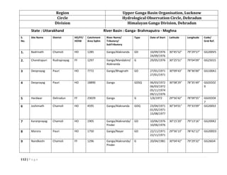 112 | P a g e
Region Upper Ganga Basin Organisation, Lucknow
Circle Hydrological Observation Circle, Dehradun
Division Himalayan Ganga Division, Dehradun
State : Uttarakhand River Basin : Ganga- Brahmaputra - Meghna
S.
No.
Site Name District HO/FF/
HOIW
Catchment
Area SqKm
River Name/
Tributory/
SubTributory
Type Date of Start Latitude Longitude Code/
Grid Ref.
1. Badrinath Chamoli HO 1285 Ganga/Alaknanda GD 10/09/1976
24/09/1976
30°45'52" 79°29'57" GG200V5
2. Chandrapuri Rudraprayag FF 1297 Ganga/Mandakini/
Alaknanda
G 29/05/1976 30°25'51" 79°04'09" GG25015
3 Deoprayag Pauri HO 7772 Ganga/Bhagirath GD 27/01/1971
27/01/1971
30°09'43" 78°36'00" GG100A1
4 Deoprayag Pauri HO 18890 Ganga GDSQ 06/03/1972
06/03/1972
05/11/1974
09/11/1976
30°08'29" 78°35'49" GGOOOZ
9
5 Hardwar Dehradun FF 23029 Ganga G 1/6/1972 29°56'42" 78°09'55" GGOOOX
7
6 Joshimath Chamoli HO 4595 Ganga/Alaknanda GDQ 23/04/1971
01/05/1971
15/08/1977
30°34'01" 79°33'09" GG200S3
7 Karanprayag Chamoli HO 1905 Ganga/Alaknanda/
Pinder
GD 10/06/1976
10/06/1976
30°15'20" 79°13'16" GG200K2
8 Marora Pauri HO 1750 Ganga/Nayar GD 22/11/1971
22/11/1971
29°56'13" 78°42'12" GG200D3
9 Nandkeshi Chamoli FF 1296 Ganga/Alaknanda/
Pinder
G 20/04/1981 30°04'42" 79°29'32" GG260J4
 