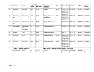 113 | P a g e
S. No. Site Name District HO/FF/
HOIW
Catchment
Area SqKm
River Name/
Tributory/
SubTributory
Type Date of Start Latitude Longitude Code/
Grid Ref.
10 Rishikesh Dehradun HO 21794 Ganga GDSQ 01/12/1970
05/12/1970
23/10/1971
20/10/1971
30°06'03" 78°18'14" GG100Y4
11 Rudraprayag
(M)
Rudraprayag HO 1644 Ganga/Alaknanda/
Mandakini
GDS 09/02/1971
09/02/1971
06/07/1992
30°17'23" 78°58'49" GG250A5
12 Rudraprayag
(A)
Rudraprayag HO 8688 Ganga/Alaknanda G 09/02/1971 30°17'15" 78°59'04" GG200G5
13 Rudraprayag Rudraprayag
(below
confluence)
FF 10337 Ganga/Alaknanda G 16/06/1972 30°17'03" 78°58'29" GG200G5
14 Srinagar Pauri FF 10627 Ganga/Alaknanda G 6/6/1973 30°13'33" 78°46'32" GG200D5
15 Koteshwar Tehri HO 7413 Ganga/Bhagirath GDSQ 06/12/2001
06/12/2001
21/04/2003
01/01/2002
30°19'51" 78°29'18" GG110A1
16 Uttarkashi Uttarkashi HO 4555 Ganga/Bhagirath GDSQ 15/07/1971
15/07/1971
12/06/1989
01/06/1989
30°43'42" 78°26'46" GG100K4
State : Uattar Pradesh River Basin : Ganga- Brahmaputra - Meghna
1 Dharamnagari Bijnor FF 26365 Ganga G 16/04/2008 29°29'04" 78°59'38" -
 