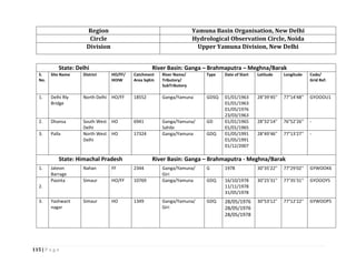 115 | P a g e
Region Yamuna Basin Organisation, New Delhi
Circle Hydrological Observation Circle, Noida
Division Upper Yamuna Division, New Delhi
State: Delhi River Basin: Ganga – Brahmaputra – Meghna/Barak
S.
No.
Site Name District HO/FF/
HOIW
Catchment
Area SqKm
River Name/
Tributory/
SubTributory
Type Date of Start Latitude Longitude Code/
Grid Ref.
1. Delhi Rly
Bridge
North Delhi HO/FF 18552 Ganga/Yamuna GDSQ 01/01/1963
01/01/1963
01/05/1976
23/03/1963
28°39'45'' 77°14'48'' GYOOOU1
2. Dhansa South West
Delhi
HO 6941 Ganga/Yamuna/
Sahibi
GD 01/01/1965
01/01/1965
28°32'14'' 76°52'26'' -
3. Palla North West
Delhi
HO 17324 Ganga/Yamuna GDQ 01/05/1991
01/05/1991
01/12/2007
28°49'46'' 77°13'27'' -
State: Himachal Pradesh River Basin: Ganga – Brahmaputra - Meghna/Barak
1. Jateon
Barrage
Nahan FF 2344 Ganga/Yamuna/
Giri
G 1978 30°35'22'' 77°29'02'' GYWOOK6
2.
Paonta Simaur HO/FF 10769 Ganga/Yamuna GDQ 16/10/1978
11/11/1978
31/05/1978
30°25'31'' 77°35'31'' GYOOOY5
3. Yashwant
nagar
Simaur HO 1349 Ganga/Yamuna/
Giri
GDQ 28/05/1976
28/05/1976
28/05/1978
30°53'12'' 77°12'22'' GYWOOP5
 