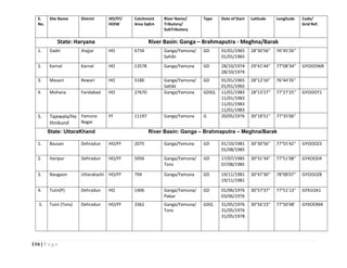 116 | P a g e
S.
No.
Site Name District HO/FF/
HOIW
Catchment
Area SqKm
River Name/
Tributory/
SubTributory
Type Date of Start Latitude Longitude Code/
Grid Ref.
State: Haryana River Basin: Ganga – Brahmaputra - Meghna/Barak
1. Dadri Jhajjar HO 6734 Ganga/Yamuna/
Sahibi
GD 01/01/1965
01/01/1965
28°30'56'' 76°45'26''
2. Karnal Karnal HO 13578 Ganga/Yamuna GD 28/10/1974
28/10/1974
29°41'44'' 77°08'34'' GYOOOW8
3. Masani Rewari HO 5180 Ganga/Yamuna/
Sahibi
GD 01/01/1965
01/01/1965
28°12'16'' 76°44'35''
4. Mohana Faridabad HO 27670 Ganga/Yamuna GDSQ 11/01/1983
11/01/1983
11/01/1983
11/01/1983
28°13'27'' 77°27'25'' GYOOOT1
5. Tajewala/Ha
thnikund
Yamuna
Nagar
FF 11197 Ganga/Yamuna G 20/05/1976 30°18'51'' 77°35'06''
State: UttaraKhand River Basin: Ganga – Brahmaputra – Meghna/Barak
1. Bausan Dehradun HO/FF 2075 Ganga/Yamuna GD 01/10/1981
01/08/1985
30°30'56'' 77°55'42'' GYOOOZ3
2. Haripur Dehradun HO/FF 5056 Ganga/Yamuna/
Tons
GD 17/07/1985
07/08/1985
30°31'34'' 77°51'08'' GYXOOD4
3. Naugaon Uttarakashi HO/FF 794 Ganga/Yamuna GD 19/11/1981
19/11/1981
30°47'30'' 78°08'07'' GYOOOZ8
4. Tuini(P) Dehradun HO 1406 Ganga/Yamuna/
Pabar
GD 01/06/1976
03/06/1976
30°57'37'' 77°51'13'' GYX1OA1
5. Tuini (Tons) Dehradun HO/FF 3362 Ganga/Yamuna/
Tons
GDQ 31/05/1976
31/05/1976
31/05/1978
30°56'23'' 77°50'48' GYXOOM4
 