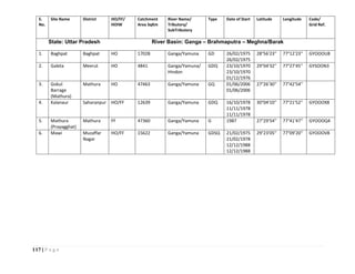 117 | P a g e
S.
No.
Site Name District HO/FF/
HOIW
Catchment
Area SqKm
River Name/
Tributory/
SubTributory
Type Date of Start Latitude Longitude Code/
Grid Ref.
State: Uttar Pradesh River Basin: Ganga – Brahmaputra – Meghna/Barak
1. Baghpat Baghpat HO 17028 Ganga/Yamuna GD 26/02/1975
26/02/1975
28°56'23'' 77°12'23'' GYOOOU8
2. Galeta Meerut HO 4841 Ganga/Yamuna/
Hindon
GDQ 23/10/1970
23/10/1970
01/12/1976
29°04'32'' 77°27'45'' GYSOON3
3. Gokul
Barrage
(Mathura)
Mathura HO 47463 Ganga/Yamuna GQ 01/06/2006
01/06/2006
27°26'30'' 77°42'54''
4. Kalanaur Saharanpur HO/FF 12639 Ganga/Yamuna GDQ 16/10/1978
11/11/1978
11/11/1978
30°04'10'' 77°21'52'' GYOOOX8
5. Mathura
(Prayagghat)
Mathura FF 47360 Ganga/Yamuna G 1987 27°29'54'' 77°41'47'' GYOOOQ4
6. Mawi Muzaffar
Nagar
HO/FF 15622 Ganga/Yamuna GDSQ 21/02/1975
21/02/1978
12/12/1988
12/12/1988
29°23'05'' 77°09'20'' GYOOOV8
 