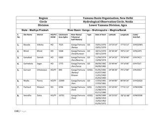 118 | P a g e
Region Yamuna Basin Organisation, New Delhi
Circle Hydrological Observation Circle, Noida
Division Lower Yamuna Division, Agra
State : Madhya Pradesh River Basin: Ganga – Brahmaputra – Meghna/Barak
S.
No.
Site Name District HO/FF/
HOIW
Catchment
Area SqKm
River Name/
Tributory/
SubTributory
Type Date of Start Latitude Longitude Code/
Grid Ref.
1. Basoda Vidisha HO 7525 Ganga/Yamuna
/Betwa
GD 19/01/1976
19/01/1976
23°53'14'' 77°55'13'' GYKOOW5
2. Bhind Bhind HO 5568 Ganga/Yamuna
/Sind/Kunwari
GD 18/11/1970
18/11/1970
26°36'28'' 78°51'24'' GYN1OF5
3. Gaisabad Damoh HO 6300 Ganga/Yamuna
/Ken/Bearma
GD 11/04/1974
13/04/1974
24°14'33'' 79°50'40'' GYH74C3
4. Garhakota Sagar HO 1775 Ganga/Yamuna
/Ken/Sonar
GD 04/09/1982
04/09/1982
23°49'44'' 79°10'00'' GYH7OJ7
5. Garrauli Chhatarpur HO/FF 840 Ganga/Yamuna
/Betwa/
Dhasan
GDSQ 01/05/1982
01/07/1982
11/01/1983
01/03/1983
24°38'28'' 79°17'00'' GYK2OG7
6. Madla Panna HO/FF 22069 Ganga/Yamuna
/Ken
GD 17/03/1981
17/03/1981
24°44'00'' 80°00'24'' GYHOOQ3
7. Pachauli Shivpuri HO 6706 Ganga/Yamuna
/Sind
GDQ 21/08/1976
21/08/1976
01/11/1980
25°10'44'' 77°41'13'' GYNOON6
8. Seondha Datia HO/FF 16701 Ganga/Yamuna
/Sind
GDSQ 18/09/1989
18/09/1959
15/02/1962
01/05/1972
26°25'03'' 78°55'48'' GYNOOD8
 