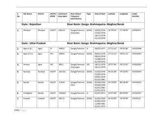 119 | P a g e
S.
No.
Site Name District HO/FF/
HOIW
Catchment
Area SqKm
River Name/
Tributory/
SubTributory
Type Date of Start Latitude Longitude Code/
Grid Ref.
State : Rajasthan River Basin: Ganga- Brahmaputra- Meghna/Barak
1. Dholpur Dholpur HO/FF 138123 Ganga/Yamuna
/Chambal
GDSQ 16/01/1976
27/01/1976
18/11/1978
01/12/1976
26°39'56'' 77°58'00'' GYPOOF4
State : Uttar Pradesh River Basin: Ganga- Brahmaputra- Meghna/Barak
1. Agra (J.B.) Agra FF 49052 Ganga/Yamuna G 26/07/1977 27°12'14'' 78°02'06'' GYOOON6
2. Agra (P.G.) Agra HO 49052 Ganga/Yamuna GDSQ 09/01/1976
09/01/1976
13/08/1976
01/10/1976
27°15'15'' 78°01'23'' GYOOON7
3. Arnota Agra HO 8811 Ganga/Yamuna
/Uttangan
GD 18/11/1970
18/11/1970
26°57'46'' 78°22'02'' GYQOON7
4 Auraiya Auraiya HO/FF 261331 Ganga/Yamuna GDSQ 21/02/1976
21/02/1976
20/05/1979
01/01/1981
26°25'38'' 79°25'05'' GYOOOH3
5 Banda Banda HO/FF 27616 Ganga/Yamuna
/Ken
GDSQ 05/04/1959
05/04/1959
01/01/1961
01/01/1972
25°29'00'' 80°18'48'' GYHOOG3
6 Chillaghat Banda HO/FF 356642 Ganga/Yamuna G 01/07/1971 25°57'00'' 80°09'00'' GYOOOD7
7 Etawah Etawah HO/FF 98715 Ganga/Yamuna GDSQ 01/05/1959
01/05/1959
11/09/1961
01/01/1972
26°45'00'' 78°59'00'' GYOOOJ7
 