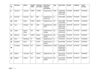 120 | P a g e
S.
No.
Site Name District HO/FF/
HOIW
Catchment
Area SqKm
River Name/
Tributory/
SubTributory
Type Date of Start Latitude Longitude Code/
Grid Ref.
8 Hamirpur Hamirpur HO/FF 276789 Ganga/Yamuna GDQ 01/04/1959
01/04/1959
01/01/1981
25°46'00'' 80°09'00'' GYOOOE9
9 Kaimaha Hamirpur HO 984 Ganga/Yamuna
/Ken/Urmil
G 01/07/1982 25°05'56'' 79°50'00'' GYH4OL5
10 Kalpi Jalaun HO/FF 264251 Ganga/Yamuna GD 01/01/1982
01/01/1982
26°12'00'' 79°42'00'' GYOOOG5
11 Kora Fatehpur HO 4245 Ganga/Yamuna
/Rind
GDQ 18/07/1970
18/07/1970
01/01/1981
26°07'58'' 80°27'15'' GYIOOA3
12 Lalpur Kanpur
Dehat
HO 5929 Ganga/Yamuna
/Sengar
GD 13/07/1970
13/07/1970
26°16'17'' 79°57'00'' GYLOOB7
13 Mohana Jalaun HO/FF 41054 Ganga/Yamuna
/Betwa
GD 25/12/1983
25/12/1983
25°42'00'' 79°22'10'' GYKOOF6
14 Naini Allahabad FF 368302 Ganga/Yamuna G 17/03/1971 25°25'15'' 81°50'23'' GYOOOA2
15 Nautghat Jhansi FF 25549 Ganga/Yamuna
/Betwa
G 01/07/1980 25°23'31'' 78°39'50'' GYKOOK2
16
Pratappur Allahabad HO 366522 Ganga/Yamuna GDSQ 01/04/1959
01/04/1959
22/01/1963
01/01/1983
25°21'20'' 81°40'00'' GYOOOA8
17 Rajapur Chitrakoot HO 364552 Ganga/Yamuna GD 30/12/1976
30/12/1976
25°23'23'' 81°09'15'' GYOOOB7
18 Rajghat Lalitpur HO 16540 Ganga/Yamuna
/Betwa
GQ 21/11/1970
15/11/1973
26°50'00'' 78°12'05'' GYKOOP1
 