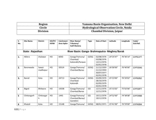 122 | P a g e
Region Yamuna Basin Organisation, New Delhi
Circle Hydrological Observation Circle, Noida
Division Chambal Division, Jaipur
S.
No.
Site Name District HO/FF/
HOIW
Catchment
Area SqKm
River Name/
Tributory/
SubTributory
Type Date of Start Latitude Longitude Code/
Grid Ref.
State : Rajasthan River Basin: Ganga- Brahmaputra- Meghna/Barak
1. Aklera Jhalawar HO 6050 Ganga/Yamuna/
Chambal/
Kalisindh/Parwan
GDSQ 02/08/1976
03/08/1976
13/11/1976
02/01/1978
24°25'47" 76°36'14" GYP61P7
2. Baranwada Sawai-
madhopur
HO 50524 Ganga/Yamuna/
Chambal/Banas
GDSQ 21/12/1959
21/12/1959
30/07/1977
02/01/1978
26°00'00" 76°40'00" GYP30A6
3. Barod Kota HO 24713 Ganga/Yamuna/
Chambal/
Kalisindh
GDSQ 05/09/1970
28/10/1970
02/05/1979
02/01/1978
25°23'00" 76°20'02" GYP60B2
4 Bigod Bhilwara HO 14338 Ganga/Yamuna/
Chambal/Banas
GD 12/11/1976
12/11/1976
25°15'02" 75°02'06" GYP30P7
5 Chittorgarh Chittorgar
h
HO 1445 Ganga/Yamuna/
Chambal/Banas/
Gambhiri
GD 19/11/1976
19/11/1976
24°52'00" 74°38'08" GYP39B8
6 Khatoli Kota HO 15148 Ganga/Yamuna/ GDSQ 08/01/1971 25°41'00" 76°29'00" GYP40B4
 