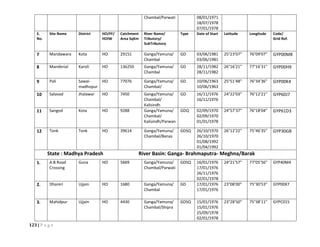 123 | P a g e
Chambal/Parwati 08/01/1971
18/07/1978
07/01/1978
S.
No.
Site Name District HO/FF/
HOIW
Catchment
Area SqKm
River Name/
Tributory/
SubTributory
Type Date of Start Latitude Longitude Code/
Grid Ref.
7 Mandawara Kota HO 29151 Ganga/Yamuna/
Chambal
GD 03/06/1981
03/06/1981
25°23'07" 76°09'07" GYP00M8
8 Manderial Karoli HO 136250 Ganga/Yamuna/
Chambal
GD 28/11/1982
28/11/1982
26°16'21" 77°16'31" GYP00H9
9 Pali Sawai-
madhopur
HO 77076 Ganga/Yamuna/
Chambal/
GD 10/06/1963
10/06/1963
25°51'48" 76°34'36" GYP00K4
10 Salavad Jhalawar HO 7450 Ganga/Yamuna/
Chambal/
Kalisindh
GD 16/11/1976
16/11/1976
24°22'03" 76°12'21" GYP60J7
11 Sangod Kota HO 9288 Ganga/Yamuna/
Chambal/
Kalisindh/Parwan
GDQ 02/09/1970
02/09/1970
01/01/1978
24°57'37" 76°18'04" GYP61D3
12 Tonk Tonk HO 39614 Ganga/Yamuna/
Chambal/Banas
GDSQ 26/10/1970
26/10/1970
01/08/1992
01/04/1992
26°12'22" 75°46'35" GYP30G8
State : Madhya Pradesh River Basin: Ganga- Brahmaputra- Meghna/Barak
1. A.B.Road
Crossing
Guna HO 5669 Ganga/Yamuna/
Chambal/Parwati
GDSQ 16/01/1976
17/01/1976
26/11/1976
02/01/1978
24°21'57" 77°05'56" GYP40M4
2. Dhareri Ujjain HO 1680 Ganga/Yamuna/
Chambal
GD 17/01/1976
17/01/1976
23°08'00" 75°30'53" GYP00X7
3. Mahidpur Ujjain HO 4430 Ganga/Yamuna/
Chambal/Shipra
GDSQ 15/01/1976
15/01/1976
25/09/1978
02/01/1978
23°28'50" 75°38'11" GYPC015
 