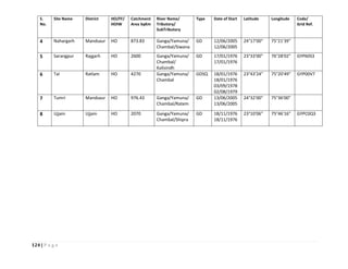 124 | P a g e
S.
No.
Site Name District HO/FF/
HOIW
Catchment
Area SqKm
River Name/
Tributory/
SubTributory
Type Date of Start Latitude Longitude Code/
Grid Ref.
4 Nahargarh Mandsaur HO 873.83 Ganga/Yamuna/
Chambal/Siwana
GD 12/06/2005
12/06/2005
24°17'00" 75°21'39"
5 Sarangpur Rajgarh HO 2600 Ganga/Yamuna/
Chambal/
Kalisindh
GD 17/01/1976
17/01/1976
23°33'00" 76°28'02" GYP60S3
6 Tal Ratlam HO 4270 Ganga/Yamuna/
Chambal
GDSQ 18/01/1976
18/01/1976
03/09/1978
02/08/1979
23°43'24" 75°20'49" GYP00V7
7 Tumri Mandsaur HO 976.43 Ganga/Yamuna/
Chambal/Ratem
GD 13/06/2005
13/06/2005
24°32'00" 75°36'00"
8 Ujjain Ujjain HO 2070 Ganga/Yamuna/
Chambal/Shipra
GD 18/11/1976
18/11/1976
23°10'06" 75°46'16" GYPC0Q3
 