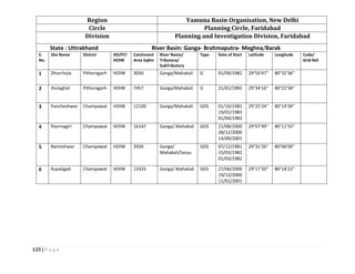 125 | P a g e
Region Yamuna Basin Organisation, New Delhi
Circle Planning Circle, Faridabad
Division Planning and Investigation Division, Faridabad
State : Uttrakhand River Basin: Ganga- Brahmaputra- Meghna/Barak
S.
No.
Site Name District HO/FF/
HOIW
Catchment
Area SqKm
River Name/
Tributory/
SubTributory
Type Date of Start Latitude Longitude Code/
Grid Ref.
1 Dharchula Pithoragarh HOIW 3050 Ganga/Mahakali G 01/09/1982 29°50'47'' 80°32'36''
2 Jhulaghat Pithoragarh HOIW 7457 Ganga/Mahakali G 21/01/1982 29°34'16'' 80°22'58''
3 Pancheshwar Champawat HOIW 12100 Ganga/Mahakali GDS 01/10/1982
19/01/1983
01/04/1983
29°25'24'' 80°14'39''
4 Poornagiri Champawat HOIW 16147 Ganga/ Mahakali GDS 21/08/2000
28/12/2000
14/09/2001
29°07'49'' 80°11'55''
5 Rameshwar Champawat HOIW 3926 Ganga/
Mahakali/Saryu
GDS 07/12/1981
15/03/1982
01/03/1982
29°31'26'' 80°06'00''
6 Rupaligad Champawat HOIW 13325 Ganga/ Mahakali GDS 27/06/2000
19/12/2000
11/01/2001
29°17'20'' 80°18'22''
 