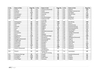 xiii | P a g e
S. No. Name of Site Page No. S. No. Name of site Page No. S. No. Name of site Page No.
631 Pandu 16 661 Pubansa (Seasonal) 77 691 Regauli 104
632 Panposh 76 662 Pudur 35 692 Rengali seasonal site 76
633 Paonata 115 663 Pulamanthole 36 693 Rewaghat 64
634 Paramanpur 78 664 Pupunki 65 694 Rihand Dam 110
635 Parmakudi 25 665 Purna 47 695 Rishi 100
636 Passighat 11 666 Purushottampur 75 696 Rishikesh 113
637 Patan 98 667 Puthimari N.H
Crossing
16 697 Rong Chu 5
638 Pathagudem 45 668 Raibareli 108 698 Rorathang 100
639 Pathardihi 80 669 Rajapur 120 699 Rosera 60
640 Pati 98 670 Rajegaon 83 700 Rudraprayag 113
641 Pattazhy 35 671 Rajghat 74 701 Rudraprayag (A) 113
642 Pauni 85 672 Rajghat 120 702 Rudraprayag (M) 113
643 Pen 55 673 Rajim 80 703 Runisaidpur 60
644 Peralam 27 674 Rajmahal (seasonal) 69 704 Rupaligad 125
645 Perumannu 35 675 Rajoli 85 705 Sadalga (Seasonal) 54
646 Perur 43 676 Rajpipla 93 706 Safapora 40
647 Phaphamau 110 677 Ram Munshi Bagh 40 707 Sagbari 100
648 Phulberia 67 678 Ramakona 83 708 Sahibganj (Seasonal) 64
649 Phulgaon (Seasonal) 53 679 Ramamangalam 36 709 Saigaon 48
650 Pingalwada 93 680 Rameshwar 125 710 Sairong 6
651 Polampalli 50 681 Ramgarh 66 711 Sakleshpur 31
652 Polavaram 44 682 Rampur 41 712 Salavad 123
653 Poornagiri 125 683 Rampur 80 713 Salebardi 85
654 Porakudi 27 684 Rampur 108 714 Salebhata 78
655 Potteru (Seasonal) 44 685 Rangagora
(Purihansha)
67 715 Salempur 104
656 Powari 41 686 Ranganadi
NT-Road Crossing
13 716 Samastipur 60
657 Prakasam Barrage 50 687 Rangeli 89 717 Samdoli (Seasonal) 53
658 Pratapgarh 110 688 Rangpo 18 718 Sandia 98
659 Pratappur 120 689 Raska WeIr 88 719 Sangam 40
660 Prem Nagar 38 690 Ratanpur 88 720 Sangam 44
 