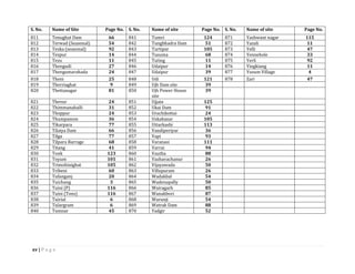 xv | P a g e
S. No. Name of Site Page No. S. No. Name of site Page No. S. No. Name of site Page No.
811 Tenughat Dam 66 841 Tumri 124 871 Yashwant nagar 115
812 Terwad (Seasonal) 54 842 Tungbhadra Dam 51 872 Yazali 11
813 Teska (seasonal) 92 843 Turtipar 105 873 Yelli 47
814 Tezpur 14 844 Tusuma 68 874 Yennehole 33
815 Tezu 11 845 Tuting 11 875 Yerli 92
816 Thengudi 27 846 Udaipur 14 876 Yingkiang 11
817 Thengumarahada 24 847 Udaipur 39 877 Yusum Village 4
818 Theni 25 848 Udi 121 878 Zari 47
819 Therriaghat 9 849 Ujh Dam site 39
820 Thettanagar 81 850 Ujh Power House
site
39
821 Thevur 24 851 Ujjain 125
822 Thimmanahalli 31 852 Ukai Dam 91
823 Thoppur 24 853 Urachikottai 24
824 Thumpamon 36 854 Uskabazar 105
825 Tikarpara 77 855 Uttarkashi 113
826 Tilaiya Dam 66 856 Vandiperiyar 36
827 Tilga 77 857 Vapi 93
828 Tilpara Barrage 68 858 Varanasi 111
829 Titang 41 859 Varrai 94
830 Tonk 123 860 Vautha 88
831 Toyum 101 861 Vazhavachanur 26
832 Trimohinighat 105 862 Vijayawada 50
833 Tribeni 60 863 Villupuram 26
834 Tufanganj 20 864 Wadakbal 54
835 Tuichang 3 865 Wadenapally 50
836 Tuini (P) 116 866 Wairagarh 85
837 Tuini (Tons) 116 867 Wanakbori 87
838 Tuirial 6 868 Warunji 54
839 Tulargram 6 869 Watrak Dam 88
840 Tumnar 45 870 Yadgir 52
 
