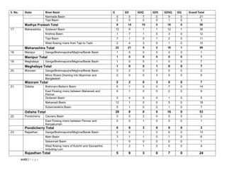xviii | P a g e
S. No. State River Basin G GD GDQ GDS GDSQ GQ Grand Total
Narmada Basin 5 0 7 0 9 0 21
Tapi Basin 2 0 0 0 1 0 3
Madhya Pradesh Total 8 14 10 0 18 0 50
17. Maharashtra Godavari Basin 12 9 1 1 12 1 36
Krishna Basin 1 7 1 0 3 0 12
Tapi Basin 7 1 0 1 2 0 11
West flowing rivers from Tapi to Tadri 2 4 3 0 1 0 10
Maharashtra Total 22 21 5 2 18 1 69
18. Manipur Ganga/Brahmaputra/Meghna/Barak Basin 1 0 0 0 0 0 1
Manipur Total 1 0 0 0 0 0 1
19. Meghalaya Ganga/Brahmaputra/Meghna/Barak Basin 1 0 5 1 0 0 7
Meghalaya Total 1 0 5 1 0 0 7
20. Mizoram Ganga/Brahmaputra/Meghna/Barak Basin 0 2 0 0 0 0 2
Minor Rivers Draining into Myanmar and
Bangladesh
2 0 0 3 0 0 5
Mizoram Total 2 2 0 3 0 0 7
21. Odisha Brahmani-Baitarni Basin 6 1 0 0 7 0 14
East Flowing rivers between Mahanadi and
Pennar
6 1 0 0 2 0 9
Godavari Basin 0 4 0 0 1 0 5
Mahanadi Basin 12 1 0 0 5 0 18
Subernarekha Basin 5 1 0 0 1 0 7
Odisha Total 29 8 0 0 16 0 53
22. Pondicherry Cauvery Basin 0 0 2 0 0 0 2
East Flowing rivers between Pennar and
Kanyakumari
0 0 1 0 0 0 1
Pondicherry Total 0 0 3 0 0 0 3
23. Rajasthan Ganga/Brahmaputra/Meghna/Barak Basin 0 6 1 0 6 0 13
Mahi Basin 3 1 1 0 1 0 6
Sabarmati Basin 1 0 0 0 0 0 1
West flowing rivers of Kutchh and Saurashtra
including Luni
1 2 1 0 0 0 4
Rajasthan Total 5 9 3 0 7 0 24
 