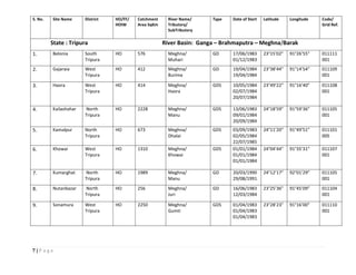 7 | P a g e
S. No. Site Name District HO/FF/
HOIW
Catchment
Area SqKm
River Name/
Tributory/
SubTributory
Type Date of Start Latitude Longitude Code/
Grid Ref.
State : Tripura River Basin: Ganga – Brahmaputra – Meghna/Barak
1. Belonia South
Tripura
HO 576 Meghna/
Muhari
GD 17/06/1983
01/12/1983
23°15’02” 91°26’55” 011111
001
2. Gajaraia West
Tripura
HO 412 Meghna/
Burima
GD 19/04/1984
19/04/1984
23°38’44” 91°14’54” 011109
001
3. Haora West
Tripura
HO 414 Meghna/
Haora
GDS 10/05/1984
02/07/1984
20/07/1984
23°49’22” 91°16’40” 011108
001
4. Kailashahar North
Tripura
HO 2228 Meghna/
Manu
GDS 13/06/1983
09/01/1984
20/09/1984
24°18’59” 91°59’36” 011105
001
5. Kamalpur North
Tripura
HO 673 Meghna/
Dhalai
GDS 03/09/1983
02/05/1984
22/07/1985
24°11’20” 91°49’51” 011101
005
6. Khowai West
Tripura
HO 1310 Meghna/
Khowai
GDS 01/01/1984
01/01/1984
01/01/1984
24°04’44” 91°35’31” 011107
001
7. Kumarghat North
Tripura
HO 1989 Meghna/
Manu
GD 20/03/1990
29/08/1991
24°12’17” 92°01’29” 011105
001
8. Nutanbazar North
Tripura
HO 256 Meghna/
Juri
GD 16/06/1983
12/03/1984
23°25’36” 91°45’09” 011104
001
9. Sonamura West
Tripura
HO 2250 Meghna/
Gumti
GDS 01/04/1983
01/04/1983
01/04/1983
23°28’23” 91°16’00” 011110
001
 