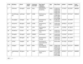 12 | P a g e
S. No. Site Name District HO/FF/
HOIW
Catchment
Area SqKm
River Name/
Tributory/
SubTributory
Type Date of Start Latitude Longitude Code/
Grid Ref.
5 Chenimari Dibrugarh HO/FF 4923 Brahmaputra/
Buridehing
GDSQ 17/05/1971
29/06/1978
29/06/1978
29/06/1978
27°18’45” 94°53’00” B8000E4
6 Chouldhowag
hat
Lakhimpur HO/FF 24380 Brahmaputra/
Subansiri
GDSQ 16/05/1971
25/09/1982
02/11/1987
01/12/1988
27°26’51” 94°15’10” BS000H4
7 Desangpani Sivasagar HO 1943 Brahmaputra/
Desang
GQ 01/06/1997
15/01/2004
27°02’47” 94 °54’56”
8 Dharamtul Morigaon HO/FF 14100 Brahmaputra/
Kopili
GQ 15/05/1974
15/01/2004
26°09’51” 92°21’00”
9 Dhemaji Dhemaji HO 1100 Brahmaputra/
Jiadhol
G 1/1/1992 27°28’44” 94 °28’13”
10 Dholabazar Tinsukia HO 25626 Brahmaputra/
Lohit
GQ 15/05/1971
15/04/2004
27°47’24” 95°36’02”
11 Dibrugarh Dibrugarh HO/FF 344000 Brahmaputra GQ 16/06/1969
16/01/2004
27°29’56” 94 °54’21”
12 Dillighat Dibrugarh HO 1330 Brahmaputra/
Desang
GQ 15/05/1977
15/01/2004
27°08’24” 95 °22’00”
13 Gelabil Golaghat HO 7300 Brahmaputra/
Dhansiri(South)/
Doyang
G 06/01/1985 26°14’26” 93°58’39”
14 Golaghat Golaghat HO/FF 8100 Brahmaputra/
Dhansiri(South)
GDSQ 26/06/1978
26/06/1978
01/11/1978
15/01/1987
26°30’10” 93°57’07” B4000G1
15 Jagibhakatgao
n
Morigaon HO 15920 Brahmaputra/
Kopili
GDSQ 15/12/1980
01/12/1982
06/08/1991
15/12/1988
26°09’57” 92°21’12” BKB0005
 