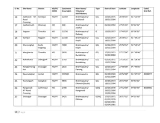 13 | P a g e
S. No. Site Name District HO/FF/
HOIW
Catchment
Area SqKm
River Name/
Tributory/
SubTributory
Type Date of Start Latitude Longitude Code/
Grid Ref.
16 Jiabharali NT
Road
Crossing
Sonitpur HO/FF 12359 Brahmaputra/
Jiabharali
GQ 15/05/1975
16/01/2004
26°48’35” 92 °52’44”
17 Jiadhalmukh Dhemaji HO 400 Brahmaputra/
Jiadhal
G 01/01/1992 27°25’45” 94°22’42”
18 Jiagaon Tinsukia HO 12250 Brahmaputra/
Debang
G 15/05/1977 27°49’29” 95°38’33”
19 Kampur Nagaon HO/FF 11500 Brahmaputra/
Kopili
GQ 15/05/1974
16/01/2004
26°09’11” 92 °39’23”
20 Kheronighat Karbi
Anglong
HO/FF 7000 Brahmaputra/
Kopili
GQ 15/06/1974
15/01/2004
25°50’54” 92 °53’12”
21 Margherita Tinsukia HO 2850 Brahmaputra/
Buridehing
GQ 17/05/1971
15/01/2004
27°17’04” 95 °39’46”
22 Naharkatia Dibrugarh HO/FF 3750 Brahmaputra/
Buridehing
GQ 01/05/1971
15/01/2004
27°19’15” 95 °18’38”
23 Nanglamorag
hat
Sivasagar HO/FF 2616 Brahmaputra/
Desang
GQ 15/05/1977
15/01/2004
27°00’00” 94 °49’05”
24 Neamatighat Jorhat HO/FF 359500 Brahmaputra GQ 01/09/1969
15/01/2004
26°52’00” 94 °47’15” BE000T7
25 Numaligarh Golaghat HO/FF 9846 Brahmaputra/
Dhansiri(South)
GQ 15/05/1973
16/01/2004
26°37’50” 93°43’51”
26 Ranganadi
NT-Road
Crossing
Lakhimpur HO 2700 Brahmaputra/
Ranganadi
GDQ 15/05/1978
26/02/1990
15/03/1994
27°12’00” 94°03’46” B5000B1
27 Sivasagar Sivasagar HO/FF 3425 Brahmaputra/
Dikhow
GDSQ 17/07/1971
01/02/1978
02/04/1981
02/04/1981
26°57’32” 94°33’30”
 