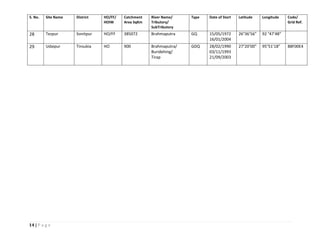 14 | P a g e
S. No. Site Name District HO/FF/
HOIW
Catchment
Area SqKm
River Name/
Tributory/
SubTributory
Type Date of Start Latitude Longitude Code/
Grid Ref.
28 Tezpur Sonitpur HO/FF 385072 Brahmaputra GQ 15/05/1972
16/01/2004
26°36’56” 92 °47’48”
29 Udaipur Tinsukia HO 900 Brahmaputra/
Buridehing/
Tirap
GDQ 28/02/1990
03/11/1993
21/09/2003
27°20’00” 95°51’18” B8F00E4
 