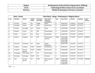 15 | P a g e
Region Brahmaputra & Barak Basin Organisation, Shillong
Circle Hydrological Observation Circle, Guwahati
Division Middle Brahmaputra Division, Guwahati
State : Assam River Basin: Ganga – Brahmaputra –Meghna/Barak
S. No. Site Name District HO/FF/
HOIW
Catchment
Area SqKm
River Name/
Tributory/
SubTributory
Type Date of Start Latitude Longitude Code/
Grid Ref.
1 A.P.Ghat Cachar HO 18000 Barak G 01/05/1972 24°49’55” 92°47’36”
2 Amraghat Cachar HO 2349 Barak/Sonai G 01/05/1973 24°40’05” 92°53’32”
3 B.P.Ghat Karimganj HO 24216 Barak G 01/04/1998 24°52’00” 92°31’18”
4 Borkhola Cachar HO 598 Barak/Jatinga G 11/03/1992 24°55’45” 92°44’55”
5 Dholai Cachar HO 562 Barak/Rukni G 01/05/1973 24°32’20” 92°49’58”
6 Dudhnai Goalpara HO 478 Brahmaputra/
Dudhnai
GDSQ 01/07/1989
01/07/1989
01/07/1989
01/07/1989
25°58’45” 90°47’27” BV000F5
7 Gharmura Hailakandi HO 5698 Barak/
Dhaleswari
G 01/05/1978 24°22’00” 92°32’56”
8 Goalpara Goalpara HO/FF 463220 Brahmaputra G 01/05/1971 26°12’15” 90°34’53”
9 Guwahati Kamrup
(Metro)
HO/FF 416990 Brahmaputra G 15/05/1969 26°11’41” 91°44’35”
10 Harangajao Dima Hasao HO 156 Barak/Jatinga G 01/05/1992 25°06’58” 92°51’11”
11 Karimganj Karimganj HO/FF 136 Kushiyara G 01/05/1992 24°52’34” 92°21’43”
12 Kulsi Kamrup
(Rural)
HO 2500 Brahmaputra/
Kulsi
GDSQ 15/05/1990
01/06/1991
15/02/2002
01/08/1992
25°58’45” 91°23’09” BY000M5
 