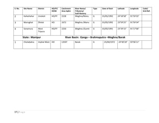 17 | P a g e
S. No. Site Name District HO/FF/
HOIW
Catchment
Area SqKm
River Name/
Tributory/
SubTributory
Type Date of Start Latitude Longitude Code/
Grid Ref.
2 Kailashahar Unokoti HO/FF 2228 Meghna/Manu G 01/05/1992 24°18’58” 91°59’35”
3 Manughat Dholai HO 1672 Meghna /Manu G 01/05/1992 23°59’25” 91°59’34”
4 Sonamura West
Tripura
HO/FF 2250 Meghna /Gumti G 01/05/1991 23°29’15” 91°17’06”
State : Manipur River Basin: Ganga – Brahmaputra –Meghna/Barak
1 Chotabekra Imphal West HO 13597 Barak G 25/04/1972 24°40’20” 93°06’11”
 
