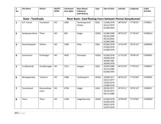 25 | P a g e
S.
No.
Site Name District HO/FF/
HOIW
Catchment
Area SqKm
River Name/
Tributory/
SubTributory
Type Date of Start Latitude Longitude Code/
Grid Ref.
State : Tamilnadu River Basin : East flowing rivers between Pennar Kanyakumari
1 A.P. Puram Tirunelveli HO 1095 Tambraparani/
Chittar
GDQ 11/06/1978
16/12/1979
01/06/1993
08°54’05” 77°38’55” CTA00J1
2 Ambasamudram Theni HO 850 Vaigai GDSQ 01/08/1998
05/01/1999
09/10/2002
01/08/1999
09°55’32” 77°30’42” CV000U2
3 Avarankuppam Vellore HO 3300 Palar GDQ 07/06/1978
07/06/1978
01/08/1979
12°41’03” 78°32’22” CQ000S4
4 Gummanur Krishnagiri HO 4620 Ponnaiyar GDSQ 01/09/1978
20/09/1978
26/08/1981
20/09/1978
12°33’18” 78°08’19” CP000R5
5 Irrukkankudi Virudhunagar HO 3721 Vaippar GDQ 25/09/1989
25/11/1989
01/06/1993
09°19’26” 77°59’25” CY000K7
6 Murappanadu Tuticorin HO 4380 Tambraparni GDSQ 29/08/1977
23/11/1977
15/02/1979
15/08/1978
08°42’52” 77°50’06” CT000H9
7 Paramakudi Ramanathap
uram
HO 6796 Vaigai GDQ 05/05/1971
25/10/1971
05/11/1989
09°33’11” 78°35’10” CV000F3
8 Theni Theni HO 1200 Vaigai/Suruliar GDSQ 01/06/1978
01/06/1978
29/01/1979
15/07/1978
10°00’04” 77°29’06” CVA00D4
 