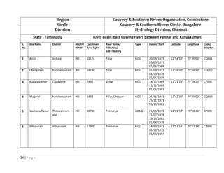 26 | P a g e
Region Cauvery & Southern Rivers Organisaton, Coimbatore
Circle Cauvery & Southern Rivers Circle, Bangalore
Division Hydrology Division, Chennai
State : Tamilnadu River Basin: East flowing rivers between Pennar and Kanyakumari
S.
No.
Site Name District HO/FF/
HOIW
Catchment
Area SqKm
River Name/
Tributory/
SubTributory
Type Date of Start Latitude Longitude Code/
Grid Ref.
1 Arcot Vellore HO 10174 Palar GDQ 20/09/1979
20/09/1979
01/06/1988
12°54’50” 79°20’00” CQ001
2 Chengalpet Kancheepuram HO 16230 Palar GDQ 01/09/1977
01/10/1978
01/06/1979
12°39’00” 79°56’50” CQ000
3 Kudalaiyathur Cuddalore HO 7890 Vellar GDQ 14/11/1989
15/11/1989
01/06/1993
11°25’20” 79°28’20” CE000
4 Magaral Kancheepuram HO 1803 Palar/Cheyyar GDQ 25/11/1971
25/11/1971
01/11/1983
12°42’30” 79°45’00” CQB00
5 Vazhavachanur Thiruvannam-
alai
HO 10780 Ponnaiyar GDSQ 01/06/1978
21/07/1978
19/10/2001
01/08/1978
12°03’57” 78°58’41” CP000
6 Villupuram Villupuram HO 12900 Ponnaiyar GDQ 14/03/1971
09/10/1972
01/01/1987
11°52’14” 79°27’34” CP000
 