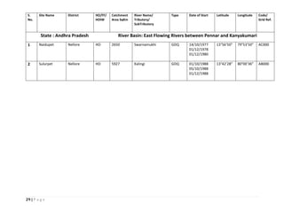 29 | P a g e
S.
No.
Site Name District HO/FF/
HOIW
Catchment
Area SqKm
River Name/
Tributory/
SubTributory
Type Date of Start Latitude Longitude Code/
Grid Ref.
State : Andhra Pradesh River Basin: East Flowing Rivers between Pennar and Kanyakumari
1 Naidupet Nellore HO 2650 Swarnamukhi GDQ 14/10/1977
01/12/1978
01/12/1980
13°56’50” 79°53’50” AC000
2 Sulurpet Nellore HO 5927 Kalingi GDQ 01/10/1988
05/10/1988
01/12/1988
13°42’28” 80°00’36” AB000
 