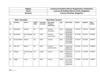 30 | P a g e
Region Cauvery & Southern Rivers Organisaton, Coimbatore
Circle Cauvery & Southern Rivers Circle, Bangalore
Division Cauvery Division, Bangalore
State : Karnataka River Basin: Cauvery
S.
No.
Site Name District HO/FF/
HOIW
Catchment
Area SqKm
River Name/
Tributory/
SubTributory
Type Date of Start Latitude Longitude Code/
Grid Ref.
1 Akkihebbal Mandya HO 5236 Cauvery/
Hemavathi
GDQ 04/08/1998
23/01/2002-
02/09/2002
12°36’10” 76°24’03” CCR00B7
2 Bendrahalli Chamarajanag
ar
HO 1900 Cauvery/
Suvarnavathi
GDQ 03/02/2004
18/08/2005
01/04/2008
12°10’28” 77°04’15" CCN00J5
3 Chunchankatte Mysore HO 2995 Cauvery GDQ 21/07/1998
19/07/2008
03/10/2008
12°30’24” 76°18’00” CC000V7
4 K.M. Vadi Mysore HO 1330 Cauvery/
Lakshmantirtha
GDQ 16/02/1978
26/06/1979
01/07/1979
12°20’46” 76°17’16” CCQ00E9
5 Kollegal Chamarajanag
ar
HO 21082 Cauvery GDSQ 25/01/1971
06/02/1971
15/03/1972
01/06/1978
12°11’21” 77°06’00” CC000R5
6 Kudige Coorg HO 1934 Cauvery GDSQ 01/11/1973
01/11/1973
01/11/1973
01/06/1978
12°30’09” 75°57’40” CC000Y5
 