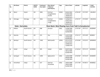 33 | P a g e
S.
No.
Site Name District HO/FF/
HOIW
Catchment
Area SqKm
River Name/
Tributory/
SubTributory
Type Date of Start Latitude Longitude Code/
Grid Ref.
8 Marol Haveri HO 4901 Krishna/
Tungabhadra/
Varada
GDSQ 05/02/1965
01/02/1966
16/09/1972
01/02/1973
14°56’20” 75°37’05” AKLA0C4
9 Shimoga Shimoga HO 2831 Krishna/
Tungabhadra/
Tunga
GDSQ 21/06/1971
22/01/1972
14/09/1972
01/01/1973
13°55’37” 75°35’06” AKLDOC6
State : Karnataka River Basin: West flowing rivers from Tadri to Kanyakumari
1 Addoor South Kanara HO 688 Gurupur GDQ 21/08/1998
17/07/2003
02/09/2002
12°55’49” 74°57’11” WG000E8
2 Avershe Udupi HO 253 Sita GDQ 21/07/1998
25/06/2002
02/09/2002
13°31’17” 74°52’48” WI000J2
3 Bantwal South Kanara HO 3184 Nethravathi GDSQ 01/11/1970
01/11/1970
22/06/1972
15/06/1978
12°53’04” 75°02’35” WN000G9
4 Haladi Udupi HO 583 Haladi GDQ 03/07/1984
30/12/1985
01/09/1993
1334’52” 74°51’13” WH000N1
5 Santeguli North Kanara HO 1090 Aghanashini GDQ 21/05/1988
09/06/1988
01/09/1993
14°26’04” 74°35’10” WA000K9
6 Yennehole Udupi HO 327 Swarna/
Yennehole
GDQ 24/07/1989
24/07/1989
01/09/1993
13°17’39” 74°58’51” WS000Q1
 