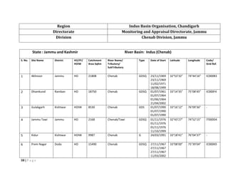 38 | P a g e
Region Indus Basin Organisation, Chandigarh
Directorate Monitoring and Appraisal Directorate, Jammu
Division Chenab Division, Jammu
State : Jammu and Kashmir River Basin: Indus (Chenab)
S. No. Site Name District HO/FF/
HOIW
Catchment
Area SqKm
River Name/
Tributory/
SubTributory
Type Date of Start Latitude Longitude Code/
Grid Ref.
1 Akhnoor Jammu HO 21808 Chenab GDSQ 23/11/1969
23/11/1969
11/02/1971
18/08/1999
32°53’32” 74°44’16” IC000B3
2 Dhamkund Ramban HO 18750 Chenab GDSQ 01/07/1961
01/07/1964
01/06/1964
21/04/2002
33°14’35” 75°08’45” IC000F4
3 Gulabgarh Kishtwar HOIW 8530 Chenab GDS 01/07/1990
01/07/1990
01/07/1990
33°16’12” 76°09’36” -
4 Jammu Tawi Jammu HO 2168 Chenab/Tawi GDSQ 01/11/1976
01/11/1976
01/11/1976
11/10/1999
32°43’27” 74°52’15” IT000D4
5 Kidur Kishtwar HOIW 9987 Chenab G 24/03/1991 33°18’41” 76°04’37” -
6 Prem Nagar Doda HO 15490 Chenab GDSQ 27/11/1967
27/11/1967
27/11/1967
11/03/2002
33°08’00” 75°39’04” IC000K9
 