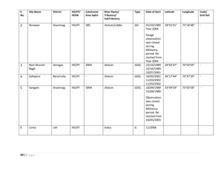 40 | P a g e
S.
No.
Site Name District HO/FF/
HOIW
Catchment
Area SqKm
River Name/
Tributory/
SubTributory
Type Date of Start Latitude Longitude Code/
Grid Ref.
2 Nunwan Anantnag HO/FF 585 Jhelum/Lidder GD 01/10/1989
Year 2004
Gauge
observation
was closed
during
Militancy
period. Re-
started from
Year 2004
34°01’01” 75°18’48” -
3 Ram Munshi
Bagh
Sirnagar HO/FF 3994 Jhelum GDQ 23/10/1989
23/10/1989
10/07/2001
34°03’47” 74°50’04” -
4 Safapora Baramulla HO/FF - Jhelum GDQ 16/05/2001
11/03/2002
11/03/2002
34°17’44” 74°37’29” -
5 Sangam Anantnag HO/FF 3094 Jhelum GDQ 10/09/1989
15/09/1989
Observation
was closed
during
Militancy
period. Re-
started from
26/05/2003
33°49’59” 75°03’58” -
6 Loma Leh HO/FF Indus G 11/2006
 