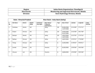 41 | P a g e
Region Indus Basin Organisation, Chandigarh
Directorate Monitoring and Appraisal Directorate, Shimla
Division Snow Hydrology Division, Shimla
State : Himachal Pradesh River Basin: Indus Basin (Satluj)
S.
No.
Site Name District HO/FF/
HOIW
Catchment
Area SqKm
River Name/
Tributory/
SubTributory
Type Date of Start Latitude Longitude Code/
Grid Ref.
1 Pandowa Shimla HO Satluj GD 05/06/2008
11/07/2008
31°16’00” 77°17’17”
2 Powari Kinnaur HO Satluj GD 25/05/2006
01/07/2006
31°32’00” 78°17’00”
3 Rampur Shimla HO Satluj GD 19/07/2004
14/07/2006
31°27’05” 77°37’52”
4 Nathpa Kinnaur HO Satluj G 14/07/2005 31°33’51” 77°58’48”
5 Titang Kinnaur HO Satluj G 21/05/2006 31°46’01” 78°38’11”
6 Sumdo Kinnaur HO Parechu G 01/05/2005 32°03’00” 78°32’00”
7 Chumar Leh HO Parechu G 10/06/2005 32°39’00” 78°35’00”
 