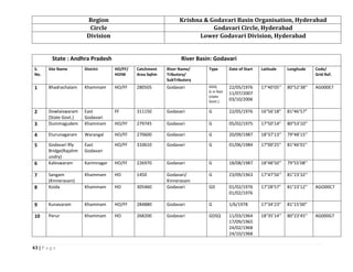 43 | P a g e
Region Krishna & Godavari Basin Organisation, Hyderabad
Circle Godavari Circle, Hyderabad
Division Lower Godavari Division, Hyderabad
State : Andhra Pradesh River Basin: Godavari
S.
No.
Site Name District HO/FF/
HOIW
Catchment
Area SqKm
River Name/
Tributory/
SubTributory
Type Date of Start Latitude Longitude Code/
Grid Ref.
1 Bhadrachalam Khammam HO/FF 280505 Godavari GDQ
G in feet
(state
Govt.)
22/05/1976
11/07/2007
03/10/2006
17°40’05’’ 80°52’38’’ AG000E7
2 Dowlaiswaram
(State Govt.)
East
Godavari
FF 311150 Godavari G 22/05/1976 16°56’18” 81°46’57”
3 Dummagudem Khammam HO/FF 279745 Godavari G 05/02/1975 17°50’14” 80°53’10’’
4 Eturunagaram Warangal HO/FF 270600 Godavari G 20/09/1987 18°37’13’’ 79°48’15’’
5 Godavari Rly
Bridge(Rajahm
undry)
East
Godavari
HO/FF 310610 Godavari G 01/06/1984 17°00’25” 81°46’01”
6 Kaleswaram Karimnagar HO/FF 226970 Godavari G 18/08/1987 18°48’50’’ 79°55’08’’
7 Sangam
(Kinnerasani)
Khammam HO 1450 Godavari/
Kinnerasani
G 23/09/1963 17°47’56’’ 81°23’32’’
8 Koida Khammam HO 305460 Godavari GD 01/02/1976
01/02/1976
17°28’57” 81°23’12’’ AGO00C7
9 Kunavaram Khammam HO/FF 284880 Godavari G 1/6/1978 17°34’23” 81°15’00”
10 Perur Khammam HO 268200 Godavari GDSQ 11/03/1964
17/09/1965
24/02/1968
24/10/1968
18°35’14’’ 80°23’45’’ AG000G7
 
