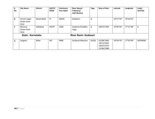 48 | P a g e
S.
No.
Site Name District HO/FF/
HOIW
Catchment
Area SqKm
River Name/
Tributory/
SubTributory
Type Date of Start Latitude Longitude Code/
Grid Ref.
5 Sriram Sagar
(State Govt.
Site)
Nizamabad FF 90350 Godavari G 18°57’59’’ 78°20’41’’
6 Bhainsa
(State Govt.
Site)
Adilabad HO/FF 1500 Godavari/Suddha
Vagu
G 29/07/1992 19°05'56" 77°57'38" 6
State : Karnataka River Basin: Godavari
1. Saigaon Bidar HO 9960 Godavari/Manjira GDSQ 01/08/1965
10/11/1967
19/07/1973
15/06/1980
18°04’33’’ 77°03’09’’ AGP00N8
 