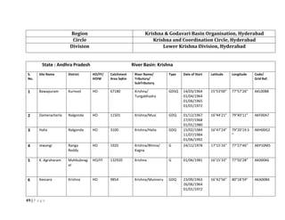 49 | P a g e
Region Krishna & Godavari Basin Organisation, Hyderabad
Circle Krishna and Coordination Circle, Hyderabad
Division Lower Krishna Division, Hyderabad
State : Andhra Pradesh River Basin: Krishna
S.
No.
Site Name District HO/FF/
HOIW
Catchment
Area SqKm
River Name/
Tributory/
SubTributory
Type Date of Start Latitude Longitude Code/
Grid Ref.
1 Bawapuram Kurnool HO 67180 Krishna/
Tungabhadra
GDSQ 14/03/1964
01/04/1964
01/06/1965
01/01/1972
15°53’00” 77°57’26” AKL00B8
2 Dameracherla Nalgonda HO 11501 Krishna/Musi GDQ 01/12/1967
27/07/1968
01/01/1980
16°44’21” 79°40’11” AKF00A7
3 Halia Nalgonda HO 3100 Krishna/Halia GDQ 15/02/1984
11/07/1984
01/06/1992
16°47’24” 79°20’19.5
”
AKH00G2
4 Jewangi Ranga
Reddy
HO 1920 Krishna/Bhima/
Kagna
G 24/11/1978 17°15’16” 77°27’46” AKP10M5
5 K. Agraharam Mahbubnag
ar
HO/FF 132920 Krishna G 01/06/1981 16°15’33” 77°50’28” AK000K6
6 Keesara Krishna HO 9854 Krishna/Munneru GDQ 23/09/1963
26/06/1964
01/01/1972
16°42’56” 80°18’59” AKA00B4
 