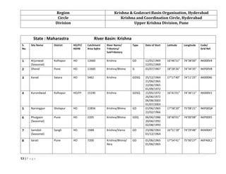 53 | P a g e
Region Krishna & Godavari Basin Organisation, Hyderabad
Circle Krishna and Coordination Circle, Hyderabad
Division Upper Krishna Division, Pune
State : Maharastra River Basin: Krishna
S.
No.
Site Name District HO/FF/
HOIW
Catchment
Area SqKm
River Name/
Tributory/
SubTributory
Type Date of Start Latitude Longitude Code/
Grid Ref.
1 Arjunwad
(Seasonal)
Kolhapur HO 12660 Krishna GD 12/01/1969
12/01/1969
16°46’51” 74°38’00” AK000V4
2 Dhond Pune HO 11660 Krishna/Bhima G 01/07/1967 18°28’26” 74°34’35” AKP00V8
3 Karad Satara HO 5462 Krishna GDSQ 25/12/1964
21/06/1965
22/06/1965
01/09/1972
17°17’40” 74°11’25” AK000X6
4 Kurundwad Kolhapur HO/FF 15190 Krishna GDSQ 21/05/1972
26/06/1972
06/08/2003
01/07/2003
16°41’01” 74°36’11” AK000V1
5 Narsingpur Sholapur HO 22856 Krishna/Bhima GD 01/06/1965
22/02/1966
17°58’20” 75°08’21” AKP00Q4
6 Phulgaon
(Seasonal)
Pune HO 2205 Krishna/Bhima GDQ 06/06/1986
20/06/1992
02/08/1993
18°40’01” 74°00’08” AKP00X5
7 Samdoli
(Seasonal)
Sangli HO 1948 Krishna/Varna GD 23/08/1963
01/12/1964
16°51’18” 74°29’48” AKX00A7
8 Sarati Pune HO 7200 Krishna/Bhima/
Nira
GD 01/06/1965
01/06/1965
17°54’41’’ 75°00’27” AKPA0C2
 