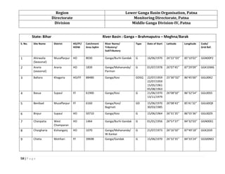 58 | P a g e
Region Lower Ganga Basin Organisation, Patna
Directorate Monitoring Directorate, Patna
Division Middle Ganga Division-IV, Patna
State: Bihar River Basin : Ganga – Brahmaputra – Meghna/Barak
S. No. Site Name District HO/FF/
HOIW
Catchment
Area SqKm
River Name/
Tributory/
SubTributory
Type Date of Start Latitude Longitude Code/
Grid Ref.
1 Ahirwalia
(Seasonal)
Muzaffarpur HO 8030 Ganga/Burhi Gandak G 16/06/1970 26°22’’03’’ 85°10’02’’ GGN00P2
2 Araria
(seasonal)
Araria HO 1839 Ganga/Mahananda/
Parman
G 01/07/1978 26°07’45’’ 87°29’09’’ GGK10W6
3 Baltara Khagaria HO/FF 88480 Ganga/Kosi GDSQ 22/07/1959
22/07/1959
15/05/1961
05/08/1963
25°30’’02’’ 86°45’00’’ GGL00K2
4 Basua Supaul FF 61900 Ganga/Kosi G 21/06/1970
13/11/1979
26°08’50’’ 86°32’54’’ GGL00S5
5 Benibad Muzaffarpur FF 6160 Ganga/Kosi/
Bagmati
GD 15/06/1970
30/03/1985
26°08’43’’ 85’41’32’’ GGL60Q9
6 Birpur Supaul HO 50710 Ganga/Kosi G 15/06/1964 26°31’35’’ 86°55’36’’ GGL00Z9
7 Chanpatia West
Champaran
HO 1464 Ganga/Burhi Gandak G 01/01/1956 26°57’37’’ 84°32’03’’ GGN00X1
8 Chargharia Kishanganj HO 1070 Ganga/Mahananda/
W.Kankai
G 21/07/1973 26°16’50’’ 87°49’18’’ GGK20J9
9 Chatia Motihari FF 39698 Ganga/Gandak G 15/06/1970 26°32’35’’ 84°33’24’’ GGS00M2
 