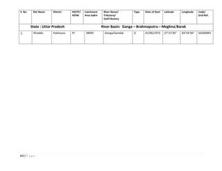 61 | P a g e
S. No. Site Name District HO/FF/
HOIW
Catchment
Area SqKm
River Name/
Tributory/
SubTributory
Type Date of Start Latitude Longitude Code/
Grid Ref.
State : Uttar Pradesh River Basin: Ganga – Brahmaputra – Meghna/Barak
1. Khadda Padrauna FF 38945 Ganga/Gandak G 01/06/1973 27°13’30’’ 83°54’36’’ GGS00W5
 