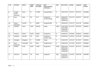 63 | P a g e
S. No. Site Name District HO/FF/
HOIW
Catchment
Area SqKm
River
Name/Tributory/
SubTributory
Type Date of Start Latitude Longitude Code/
Grid Ref.
8 Gangpur
Siswan
(Seasonal)
Siwan FF 127000 Ganga/Ghaghra G 01/07/1970 25°56’12’’ 84°23’51’’ GGU00B4
9 Gaya Gaya HO 3171 Ganga/Kiul/
Harohar/Phalgu
GDQ 06/09/1957
06/09/1957
15/09/1976
24°47’42’’ 85°00’57’’ GGP11R4
10 Hajipur
(Seasonal)
Vaishali FF 44830 Ganga/Gandak G 01/06/1978 25°41’14’’ 85’11’38’’ GGS00A4
11 Hathidah Patna HO/FF 904130 Ganga GDSQ 01/07/1948
01/07/1948
21/05/1961
16/07/1963
25°22’23’’ 85°59’50’’ GG00012
12 Indrapuri Rohtas HO/FF 66390 Ganga/Sone G 01/06/1972 24°50’05’’ 84°08’14’’ GGT00D7
13 Kadirganj Nawada HO 1590 Ganga/Kiul/
Harohar/ Saksi
G 01/09/1959 24°54’33’’ 85°35’40’’ GGP14Q9
14 Kahalgaon Bhagalpur FF 942990 Ganga G 01/05/1972 25°16’25’’ 87°14’07’’ GG000E3
15 Kinjer
(Seasonal)
Jehanabad HO 3810 Ganga/Punpun G 01/06/1978 25°13’03’’ 84’49’33’’ GGR00K8
16 Koelwar Arrah HO/FF 71000 Ganga/Sone GDSQ 04/05/1956
04/05/1956
01/08/1961
13/08/1963
25°34’17’’ 84°47’52’’ GGT00A8
17 Lakhisarai Lakhisarai HO 2619 Ganga/Kiul GDQ 01/02/1957
01/09/1957
15/01/1977
25°10’33’’ 86°05’58’’ GGP00D9
 