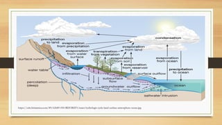 https://cdn.britannica.com/89/62689-050-BD53B2F5/water-hydrologic-cycle-land-surface-atmosphere-ocean.jpg
 
