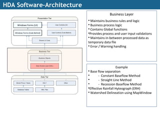 HDA Software–Architecture
Business Layer
 Maintains business rules and logic
 Business process logic
 Contains Global functions
Provides process and user input validations
 Maintains in-between processed data as
temporary data file
 Error / Warning handling
Example
 Base flow separation
 - Constant Baseflow Method
 - Straight Line Method
 - Recession Baseflow Method
Effective Rainfall Hyteograph (ERH)
 Watershed Delineation using MapWindow
Windows Forms (Code Behind)
Windows Forms (UI)
 