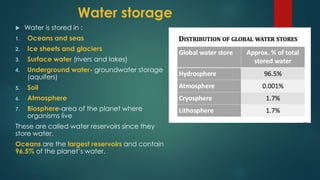 Water Overview Comprehensive Overview of Hydrological Processes and the Water Cycle | PDF