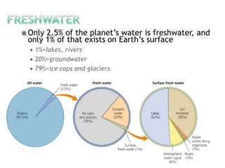 FreshwaterOnly 2.5% of the planet’s water is freshwater, and only 1% of that exists on Earth’s surface
