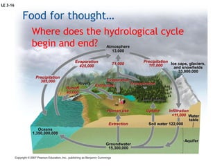Infiltration and run-offRun-off: variety of ways water moves across the landSnowmelt:  run off from melting of snow on mountain tops 