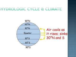No Rain = low moisture and/or heated up airHydrologic cycle & climateSolar radiation is most intense at the equator for two reasons: 1) the sun’s rays are concentrated in a smaller area  2) the sun moves through less atmosphere