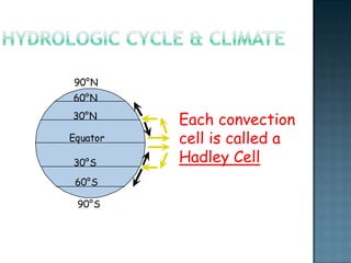 Hydrologic cycle & climateTropics arehot
